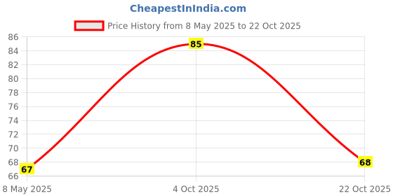 industrybuying.com diodes inc DIODES INC. TRANSISTOR,NPN,45V,0.5A,SC70-3, BC817-40W-7 (Pack of 5 Pcs) diodes inc Price History Graph from 8 May 2025 to 22 Oct 2025