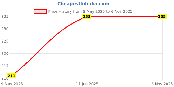industrybuying.com diodes inc DIODES INC. TVS DIODE, 1.125KW, 48.4V, POWERDI 123, DFLT30A-7 (Pack of 5 Pcs) diodes inc Price History Graph from 9 May 2025 to 5 Nov 2025