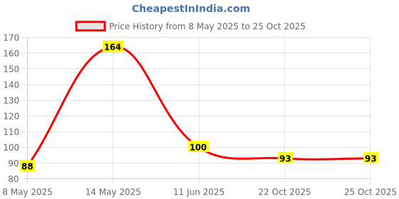 industrybuying.com diodes inc DIODES INC. TVS DIODE, 58.1V, 400W, DO-214AC, SMAJ36CA-13-F (Pack of 5 Pcs) diodes inc Price History Graph from 8 May 2025 to 24 Oct 2025