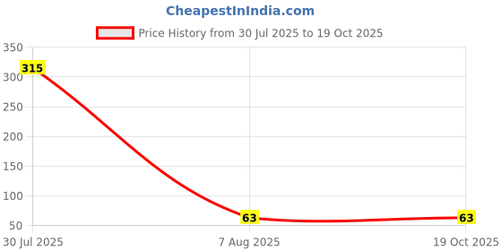industrybuying.com DiodesZetex Analogue Switch Demultiplexer Multiplexer 1-of-2 Non-Inverting 10-Pin UQFN, PI3USB221AZUAEX diodeszetex Price History Graph from 30 Jul 2025 to 19 Oct 2025