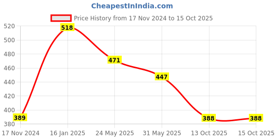 industrybuying.com Diolty 5 L Lavender Fragrance Liquid Detergent diolty Price History Graph from 17 Nov 2024 to 14 Oct 2025