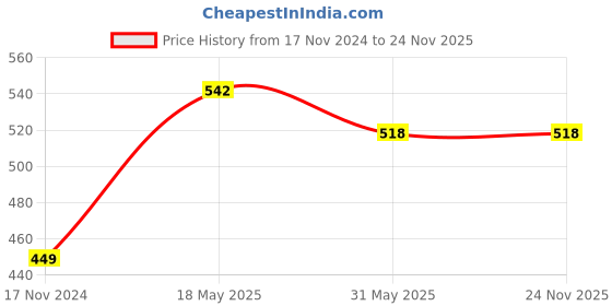 industrybuying.com Diolty 5+1 L Active Fresh Fragrance Liquid Detergent (Pack of 2) diolty Price History Graph from 17 Nov 2024 to 23 Nov 2025