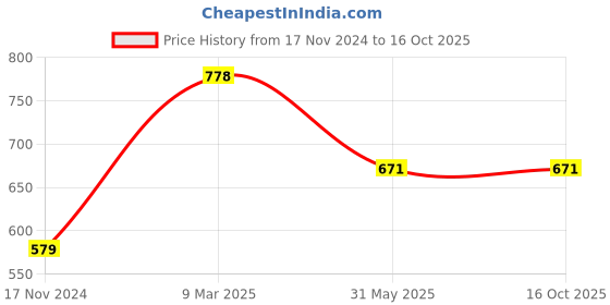 industrybuying.com Diolty 5+1 L French Lily Fragrance Liquid Fabric Softener After Wash (Pack of 2) diolty Price History Graph from 17 Nov 2024 to 16 Oct 2025