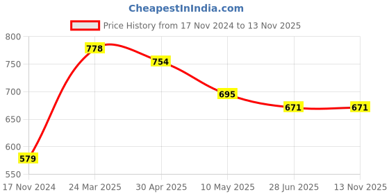 industrybuying.com Diolty 5+1 L Fresh Levender Fragrance Liquid Fabric Softener After Wash (Pack of 2) diolty Price History Graph from 17 Nov 2024 to 13 Nov 2025