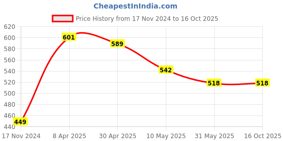 industrybuying.com Diolty 5+1 L Lavender Fragrance Liquid Detergent (Pack of 2) diolty Price History Graph from 17 Nov 2024 to 16 Oct 2025