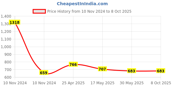 industrybuying.com DiSS 60 mm SS Finish Cylinder Lockset Without Key diss Price History Graph from 10 Nov 2024 to 8 Oct 2025