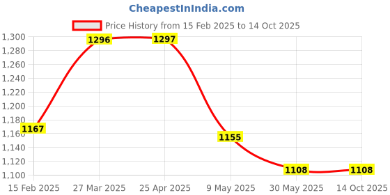 industrybuying.com DiSS 60 mm SS Finish Sliding Door Cylinder Lock (Pack of 2) diss Price History Graph from 15 Feb 2025 to 14 Oct 2025