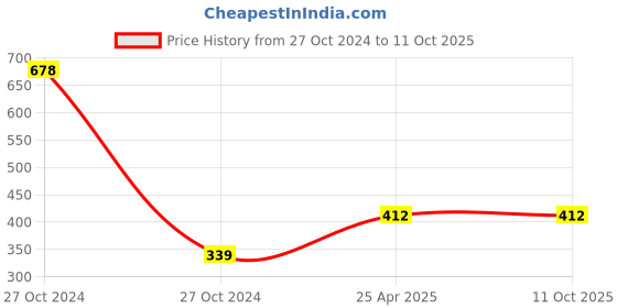 industrybuying.com DiSS Bathroom Indicator SS Finish Zinc Bolt Engage Vacant Latch Standard -Size , Silver diss Price History Graph from 27 Oct 2024 to 11 Oct 2025