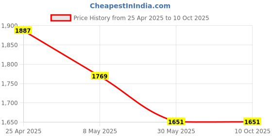industrybuying.com DiSS MH-201 _S.S._ 203.2 mm (8 Inch) Brass and Iron SS Finish Door Handle Set With Lock diss Price History Graph from 25 Apr 2025 to 9 Oct 2025