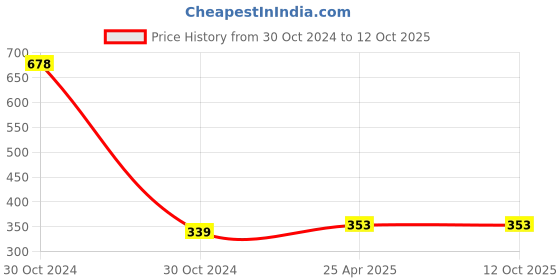 industrybuying.com DiSS Rotary Modern Zinc Vacant Latch Bolt lock with S.S. Finish diss Price History Graph from 30 Oct 2024 to 12 Oct 2025