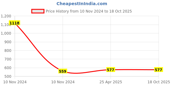 industrybuying.com DiSS Rotary Stainless steel Silver Latch Bolt Lock with Matte Finish (Pack of 2) diss Price History Graph from 10 Nov 2024 to 18 Oct 2025