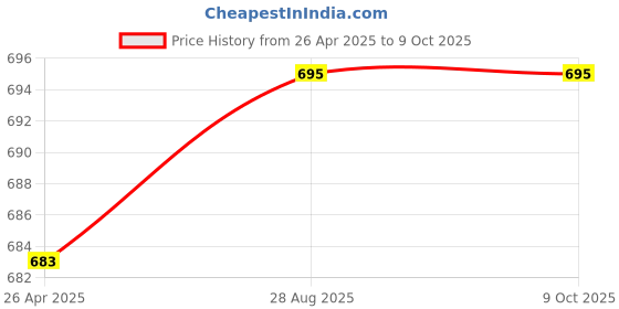 industrybuying.com DiSS TASA-Bathroom Indicator Bolt SS Finish Zinc Indicator Vacant Latch Standard Size Silver diss Price History Graph from 26 Apr 2025 to 7 Oct 2025