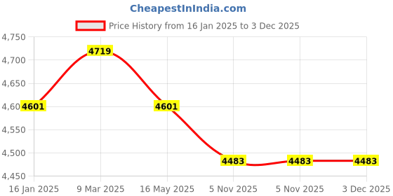industrybuying.com Divano Modular Black PU Leatherette Executive Office Chair MI51 divano modular Price History Graph from 16 Jan 2025 to 3 Dec 2025