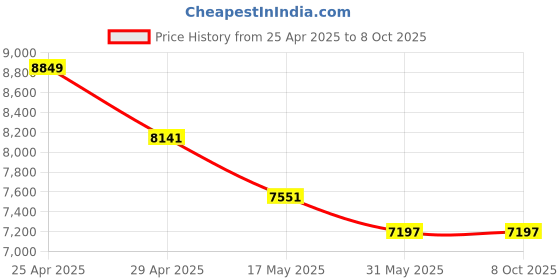 industrybuying.com Divano Modular Blue Color Modular Office Chair DM977 divano modular Price History Graph from 25 Apr 2025 to 7 Oct 2025