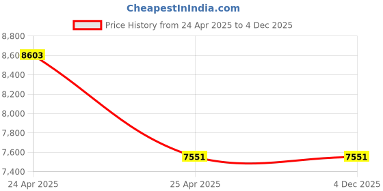 industrybuying.com Divano Modular Brown Modern India Seating Office Chrome Series Chair MI244 divano modular Price History Graph from 24 Apr 2025 to 4 Dec 2025