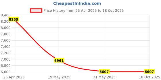 industrybuying.com Divano Modular Brown Modern India Seating Office Chrome Series Chair MI278 divano modular Price History Graph from 25 Apr 2025 to 18 Oct 2025