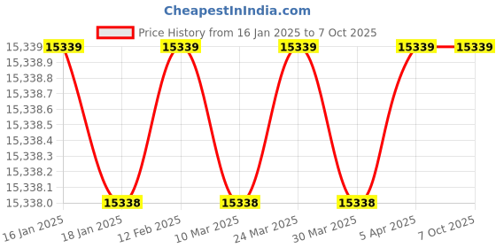 industrybuying.com Divano Modular DM982 2 Seater Leatherette Office Sofa, Brown divano modular Price History Graph from 16 Jan 2025 to 7 Oct 2025