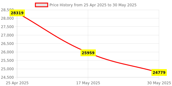 industrybuying.com Divano Modular High Back Office Chairs set of 3 Combo 006 divano modular Price History Graph from 25 Apr 2025 to 30 May 2025