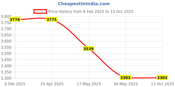 industrybuying.com Divano Modular Leatherette Black Bar Stool DMB01 divano modular Price History Graph from 6 Feb 2025 to 13 Oct 2025