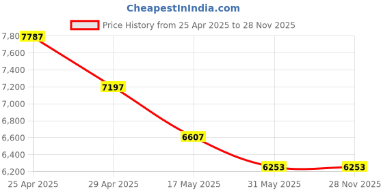 industrybuying.com Divano Modular Leatherite Brown High Back Office Chair, MI220 divano modular Price History Graph from 25 Apr 2025 to 26 Nov 2025
