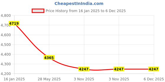 industrybuying.com Divano Modular Leatherite Upholstery Chair TI74 divano modular Price History Graph from 16 Jan 2025 to 6 Dec 2025