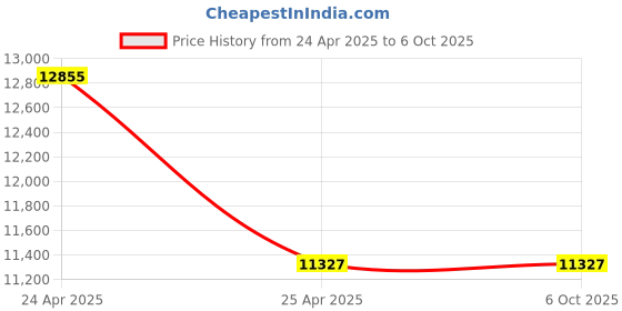 industrybuying.com Divano Modular Medium Back Office Chairs set of 2 Combo 002 divano modular Price History Graph from 24 Apr 2025 to 5 Oct 2025