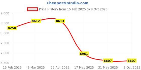 industrybuying.com Divano Modular Modular Office Chair DM966 divano modular Price History Graph from 15 Feb 2025 to 7 Oct 2025