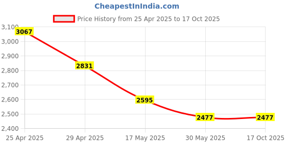 industrybuying.com Divano Modular Restaurant and Café Chair MISRC1 divano modular Price History Graph from 25 Apr 2025 to 16 Oct 2025