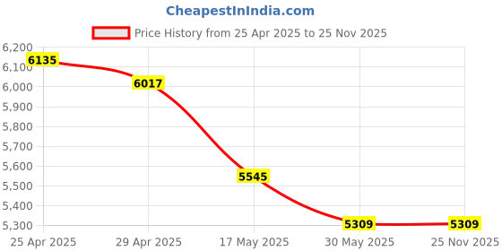 industrybuying.com Divano Modular STEAL Upholstery Stool Buy 2 Get 2 Free TI5 divano modular Price History Graph from 25 Apr 2025 to 25 Nov 2025