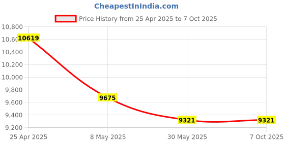 industrybuying.com Divano Modular Storage Unit Planked Walnut Model No DMS3 divano modular Price History Graph from 25 Apr 2025 to 7 Oct 2025
