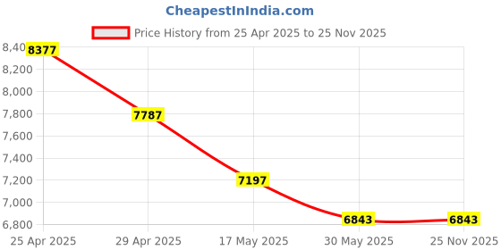 industrybuying.com Divano Modular Tan Modern India Seating Office Chrome Series Chair MI287ome Series Chair MI287 divano modular Price History Graph from 25 Apr 2025 to 25 Nov 2025