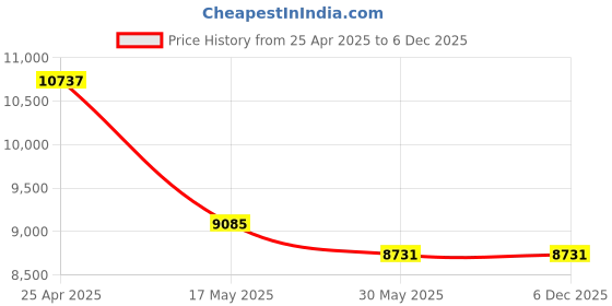 industrybuying.com Divano Modular TI74 Brown Leatherite Office Chair (Set of 2) divano modular Price History Graph from 25 Apr 2025 to 6 Dec 2025