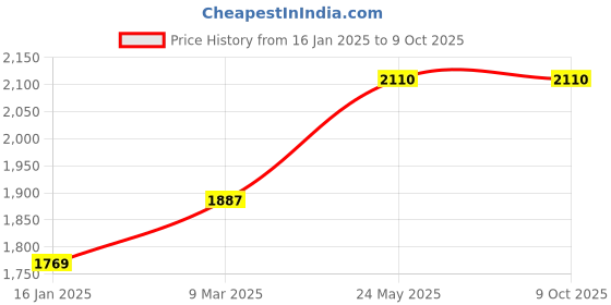 industrybuying.com Diversey 5 L R3 HHTLCA1 Concetrate Liquid Glass Cleaner diversey Price History Graph from 16 Jan 2025 to 7 Oct 2025