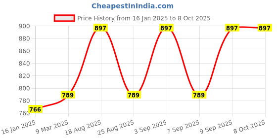 industrybuying.com Diversey 5 L Suma Multi D2.3L Surface Cleaner, 7010054 diversey Price History Graph from 16 Jan 2025 to 8 Oct 2025