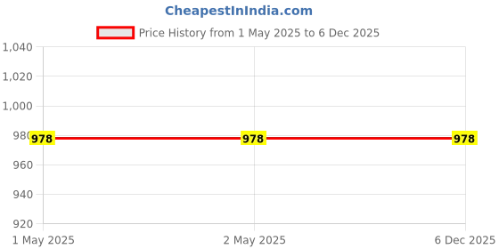 industrybuying.com Diversey 5L Sumabrite Concentrated Dishwash Liquid Detergent 6295583 diversey Price History Graph from 1 May 2025 to 5 Dec 2025