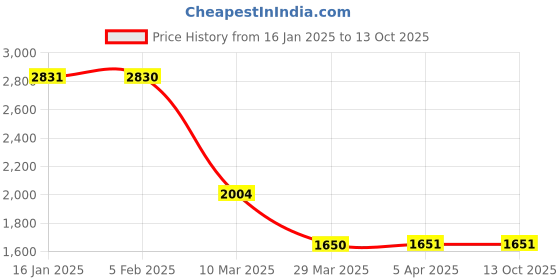 industrybuying.com Diversey C025 (2 x 5 ltr Can) Antibacterial Handwash diversey Price History Graph from 16 Jan 2025 to 13 Oct 2025