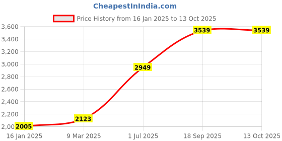 industrybuying.com Diversey Clax 100 S Clax 100S - 5 Litre diversey Price History Graph from 16 Jan 2025 to 13 Oct 2025