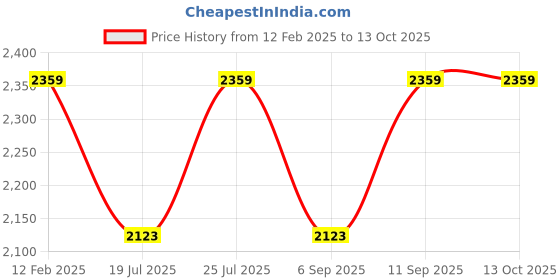 industrybuying.com Diversey Clax Xtrasoft - 5 Litre diversey Price History Graph from 12 Feb 2025 to 13 Oct 2025