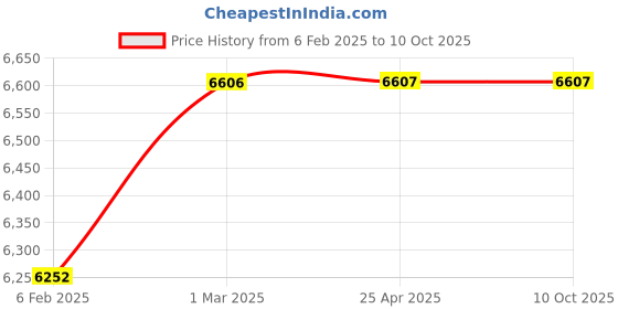 industrybuying.com Diversey Crew Bth Cl & SCL RMVR Bathroom Cleaner and Scale Remover - 3 Litre diversey Price History Graph from 6 Feb 2025 to 10 Oct 2025