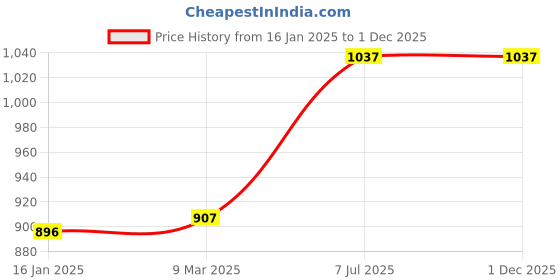 industrybuying.com Diversey R6 Toilet Bowl Cleaner 5 L diversey Price History Graph from 16 Jan 2025 to 30 Nov 2025
