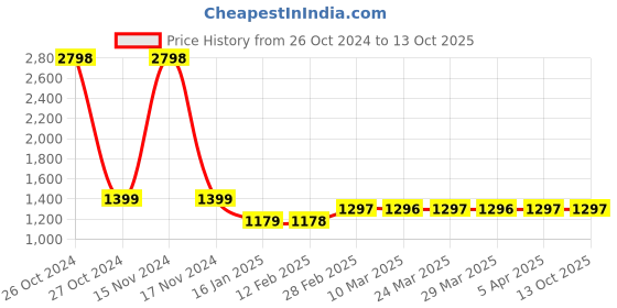 industrybuying.com Diversey SoftCare Des E Spray - 5 Litre diversey Price History Graph from 26 Oct 2024 to 13 Oct 2025