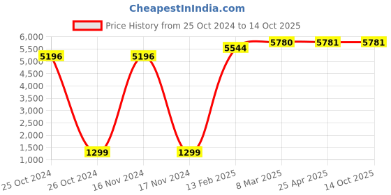 industrybuying.com Diversey Suma 3 In 1 Liquid Cleaner - 2 Litre diversey Price History Graph from 25 Oct 2024 to 14 Oct 2025
