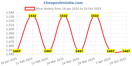 industrybuying.com Diversey Suma Bac D10 All Purpose Cleaner Concentrate diversey Price History Graph from 16 Jan 2025 to 10 Oct 2025
