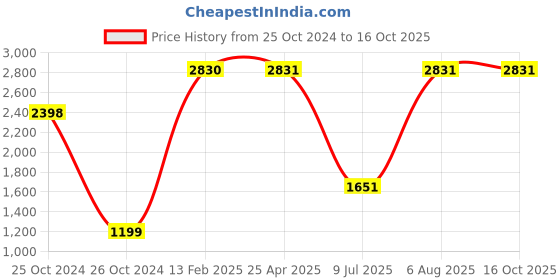 industrybuying.com Diversey Suma Bac D10 Cleaner - 5 Litre diversey Price History Graph from 25 Oct 2024 to 16 Oct 2025