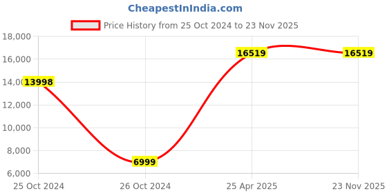 industrybuying.com Diversey Suma Dime Dishwash Tablet - 60 Tab diversey Price History Graph from 25 Oct 2024 to 23 Nov 2025