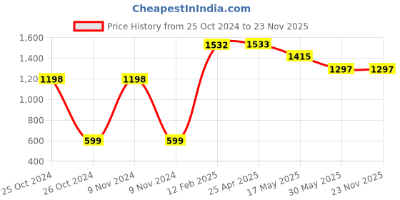 industrybuying.com Diversey Suma Extra D 2.2 Apple Odor Care - 5 Litre diversey Price History Graph from 25 Oct 2024 to 22 Nov 2025