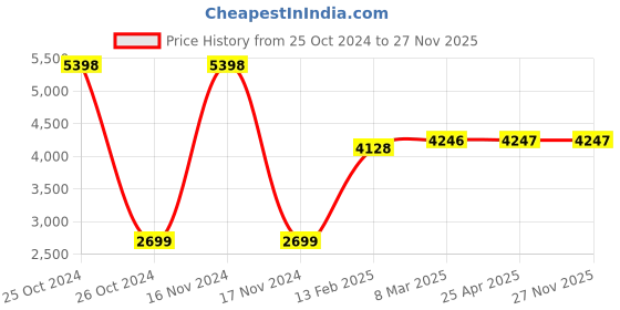 industrybuying.com Diversey Suma Grill D9 Cleaner - 5 Litre diversey Price History Graph from 25 Oct 2024 to 27 Nov 2025