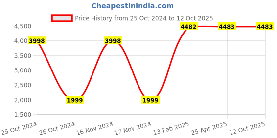 industrybuying.com Diversey Suma J 512 Sanitizer - 5 Litre diversey Price History Graph from 25 Oct 2024 to 12 Oct 2025