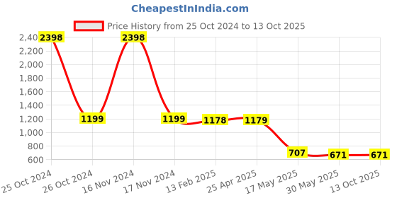 industrybuying.com Diversey Suma Multi Cleaner - 5 Litre diversey Price History Graph from 25 Oct 2024 to 13 Oct 2025