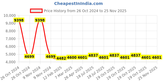 industrybuying.com Diversey Suma Select Dishwash - 5 Litre diversey Price History Graph from 26 Oct 2024 to 25 Nov 2025